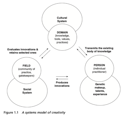 Csikszentmihalyi’s system model of creativity